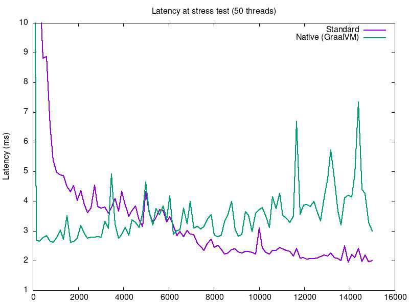 Latency at stress test (50 threads)